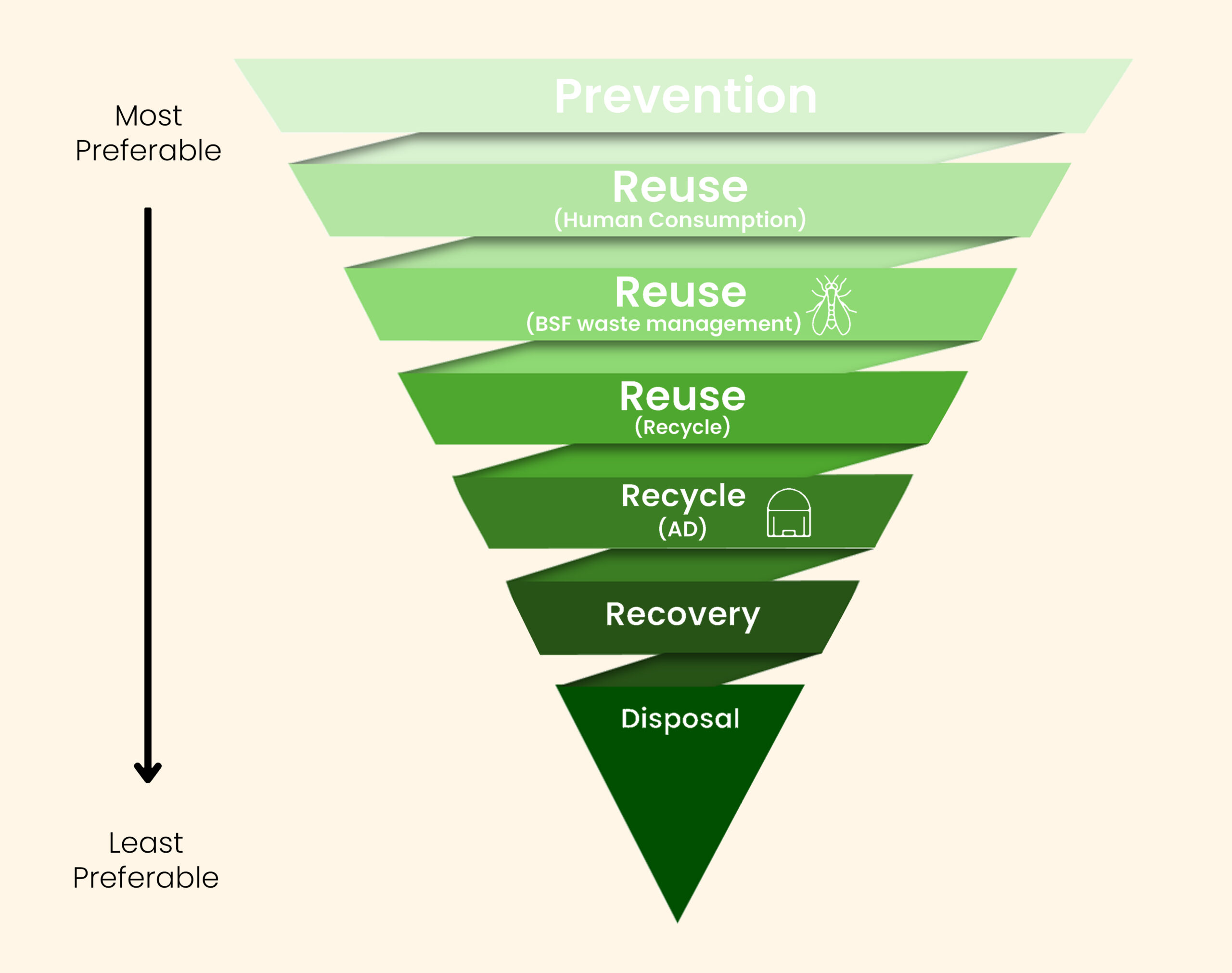 Infographic, showing processing hierachy from most to least preferable: prevention, reuse (human consumption), reuse (BSF), reuse (recycle), recycle (AD), recovery, disposal.