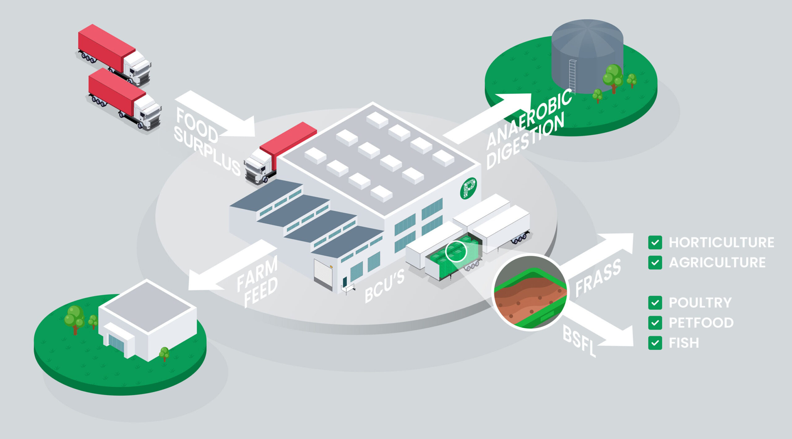 Product Streams. Food surplus input is transformed into farm feed, anaerobic digestion, black soldier fly larvae, and frass.